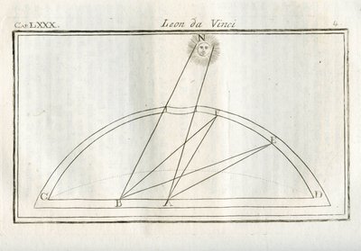 Bir çizimin gövdesinin hangi bölümünün ışık kaynağından uzaklığa göre en fazla aydınlatılacağına dair çalışmalar. Leonardo da Vinci