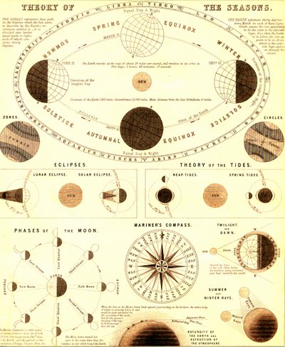 Güneş sistemi. Mevsimler teorisi. 1865 (gravür) by Unbekannter Künstler