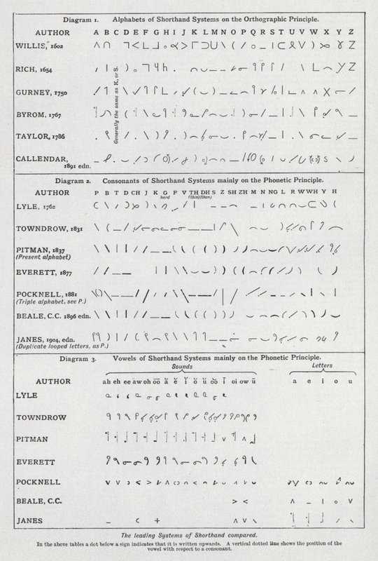 Önde gelen steno sistemleri karşılaştırıldı (litho) by English School