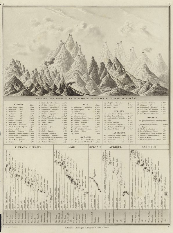 Okyanus seviyesinden başlıca dağların yüksekliği by M.M. and Leroy, Ch. Drioux
